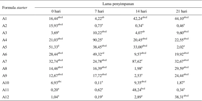 Tabel 6.  Ketahanan bakteri dadih susu sapi dalam garam empedu (%) selama penyimpanan pada suhu dingin pada setiap formula  starter 