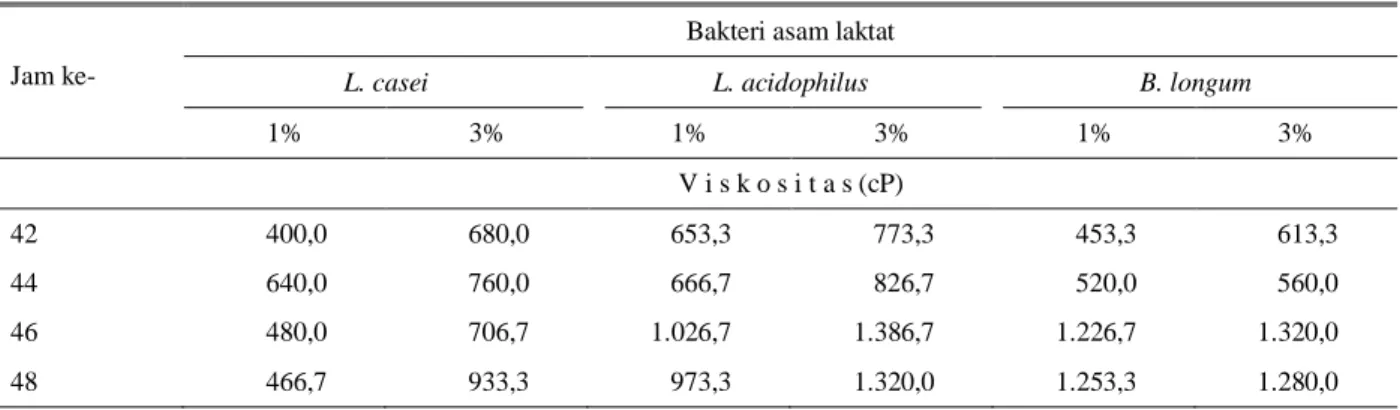 Tabel 1.  Nilai viskositas dadih susu sapi menggunakan starter tunggal L. casei, L. acidophillus dan B
