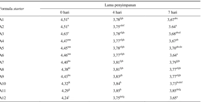 Tabel 2.  Nilai pH dadih susu sapi selama penyimpanan pada suhu ruang pada setiap perlakuan formula 