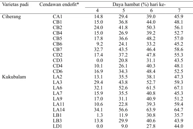 Tabel  3    Daya  hambat  cendawan  endofit  terhadap  pertumbuhan  koloni  cendawan  patogen  Fusarium sp.1 pada medium agar-agar dekstrosa kentang