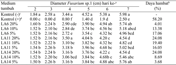 Tabel 4  Pertumbuhan Fusarium  sp.1 pada medium koloni cendawan patogen Fusarium  sp.1 pada  medium agar dengan tambahan metabolit cendawan endofit