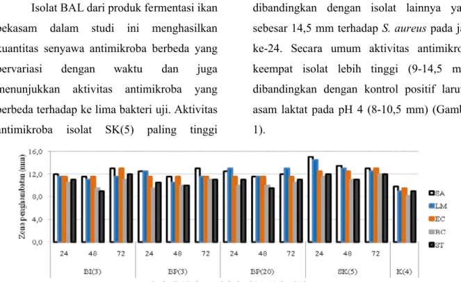Gambar  1 Aktivitas  Antimikrob dari  Isolat BI(3), BP(3), BP(20) dan  SK(5) dengan  Lama  Inkubasi  24, 48 dan 72 Jam terhadap Lima Bakteri Uji