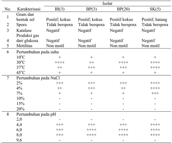Tabel 2 Karakterisasi Isolat BI(3), BP(3), BP(20) dan SK(5)