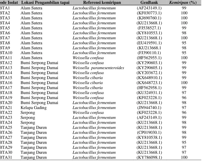 Tabel 2. Kode  isolat,  Lokasi  pengambilan  Tapai,  Referensi  GenBank,  dan  similaritas  (%)  hasil  BLASTN  sekuens 