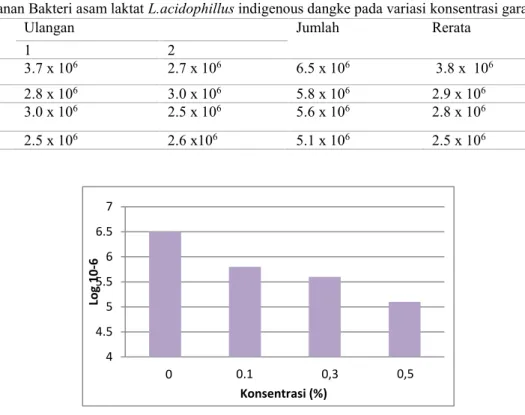 Gambar 1. Diagram Jumlah Sel L. Acidophilus pada Berbagai Konsentrasi Garam Empedu
