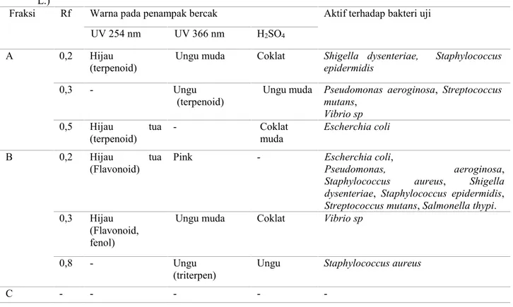 Tabel 3.  Hasil Pengujian KLT-Bioautografi Dari Kromatogram Fraksi n-heksan daun botto‟-botto‟ (Chromolaena odora L.)