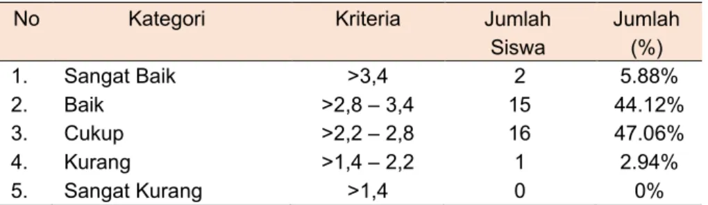 Tabel 2. Hasil Analisis Skala Siklus I 