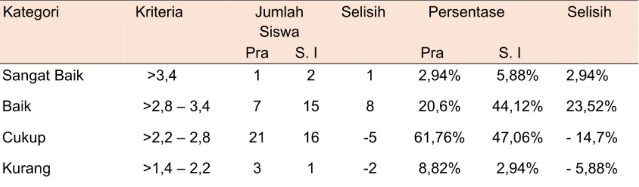 Tabel 3. Perbandingan Persentase Skala Pratindakan dan Skala Siklus I 