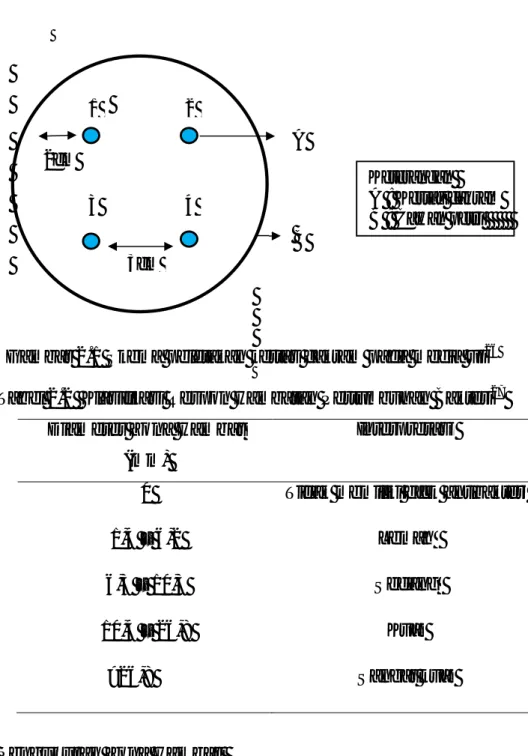 Gambar 2.1 Skema peletakan kertas cakram pada media uji 26  Tabel 2.2  Klasifikasi Respon Hambatan Pertumbuhan Bakteri 27