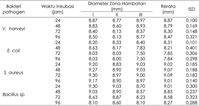 Tabel 1.  Diameter zona hambatan hasil uji kuantitatif dari  isolat L2  terhadap V.  harveyi, E
