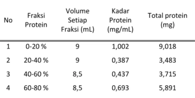 Tabel 3. Diameter hambatan rata-rata dari fraksi protein bakteri Enterobacter agglomerans
