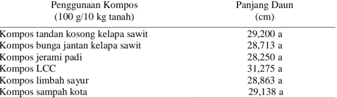 Tabel 4.  Rata-rata  panjang  daun  bibit  kelapa  sawit  (cm)  di  main  nursery  dengan penggunaan beberapa jenis kompos 