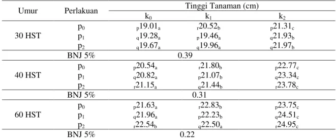 Tabel 2.   Rata-rata  Tinggi  Tanaman  Bawang  Merah  Varietas  Lembah  Palu  umur  30,  40  dan  60  HST pada interaksi Pupuk Kandang Ayam dan Pupuk NPK 
