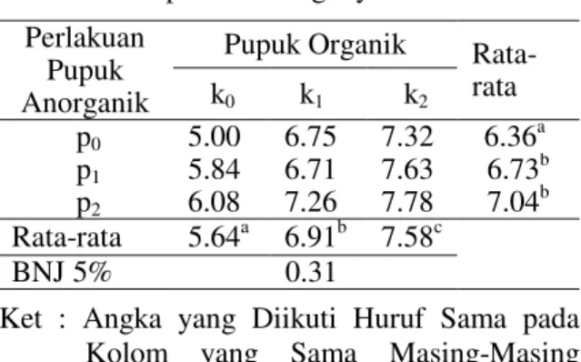 Tabel  10  menunjukkan  bahwa  perlakuan  pupuk  kandang  ayam  berpengaruh  sangat  nyata  terhadap  parameter  berat  kering  umbi  dengan  rataan  tertinggi  terdapat  pada perlakuan  k 2  (40 ton/ha)