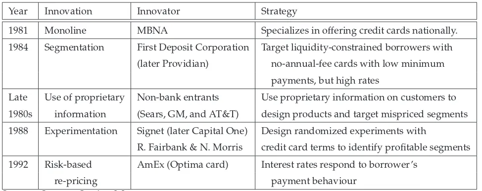 Table 1: Credit Card Evolution Timeline