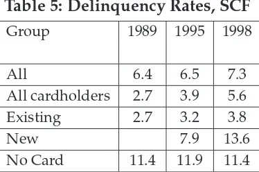 Table 5: Delinquency Rates, SCF