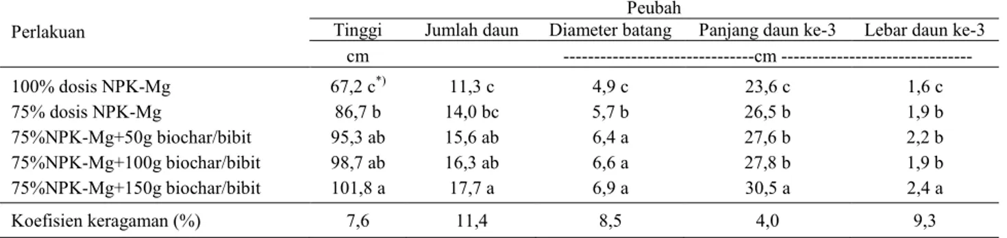 Tabel 3.  Pertumbuhan bibit kelapa sawit umur enam bulan di pembibitan utama. 
