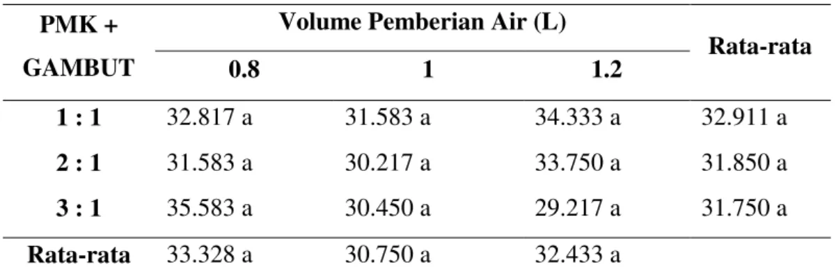 Tabel  1.  Rata-rata  pertambahan  tinggi  bibit  kelapa  sawit  (cm)  umur  4-8  bulan   dengan campuran medium tanam dan volume pemberian air