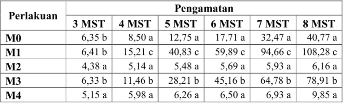 Tabel 4.1 menunjukkan pertambahan panjang sulur tertinggi terdapat pada minggu ke-14  setelah tanam