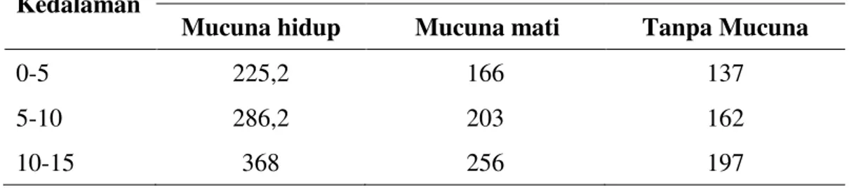 Tabel 2. Kadar air pada tanah gambut yang terdapat mucuna hidup, mucuna mati,  dan tanpa mucuna  pada kedalaman 0-5 cm, 5-10 cm, dan 10-15 cm 