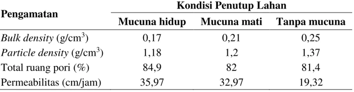Tabel  3  menunjukkan  bahwa  nilai  rata-rata  bulk  density  pada  kedalaman   0-10 cm yang ditumbuhi  mucuna  hidup  lebih  rendah  dibandingkan  dengan  tanah  gambut  yang  terdapat  mucuna  mati,  sedangkan  pada  tanah  gambut  yang  terdapat  mucun