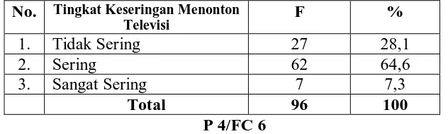 Tabel 14 Frekuensi Menonton Televisi per Hari 