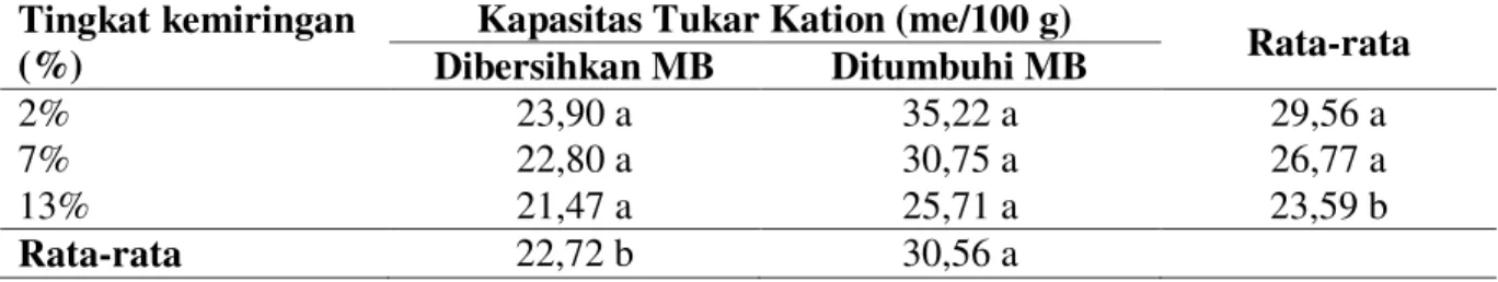Tabel  7.  Rerata  K-total  tanah  pada  tingkat  kemiringan  dan  penggunaan  LCC  Mucuna  bracteata  Tingkat kemiringan  (%)   Kandungan K-total (mg/100 g)  Rata-rata   Dibersihkan MB  Ditumbuhi MB  2%   7,90 a  12,48 a  10,19 a  7%  6,14 a  10,98 a  8,5