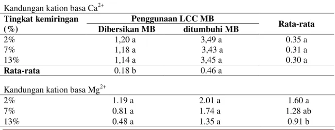 Tabel 8 menunjukkan bahwa lahan  kelapa  sawit  yang  ditumbuhi  LCC  MB  memiliki  kapasitas  tukar  kation  lebih  tinggi  dibandingkan  dengan  lahan  yang  dibersihkan  LCC  MB.)  Nilai  KTK  tanah  yang  lebih  tinggi  pada  lahan  yang  ditumbuhi  LC