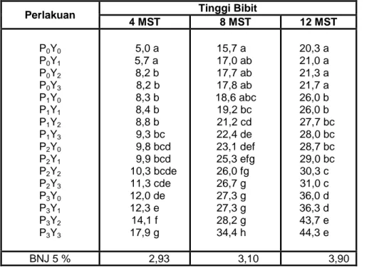 Tabel 3. Hasil uji beda rata-rata Diameter Batang umur 4, 8, dan 12 MST. 