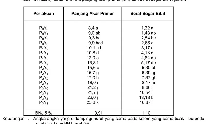 Tabel 4. Hasil uji beda rata-rata panjang akar primer (cm) dan berat segar bibit (gram)