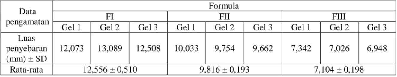 Tabel 4.6. Hasil Pengamatan Daya Sebar 