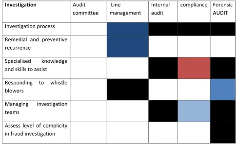 Table 3: Investigation  