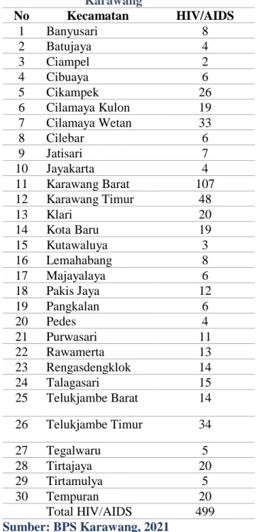 Tabel  1 Data Statistik HIV/AIDS di  setiap Kecamatan di Kabupaten 