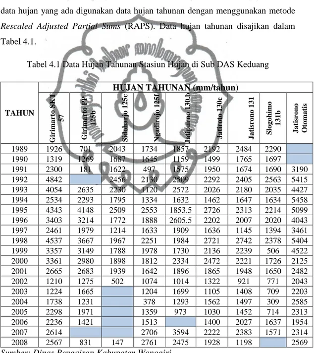 Tabel 4.1 Data Hujan Tahunan Stasiun Hujan di Sub DAS Keduang 