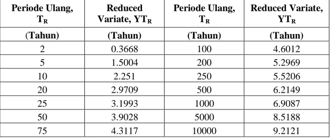 Tabel 2.5 Reduksi Variat (Y TR ) sebagai fungsi Periode Ulang Gumbel 