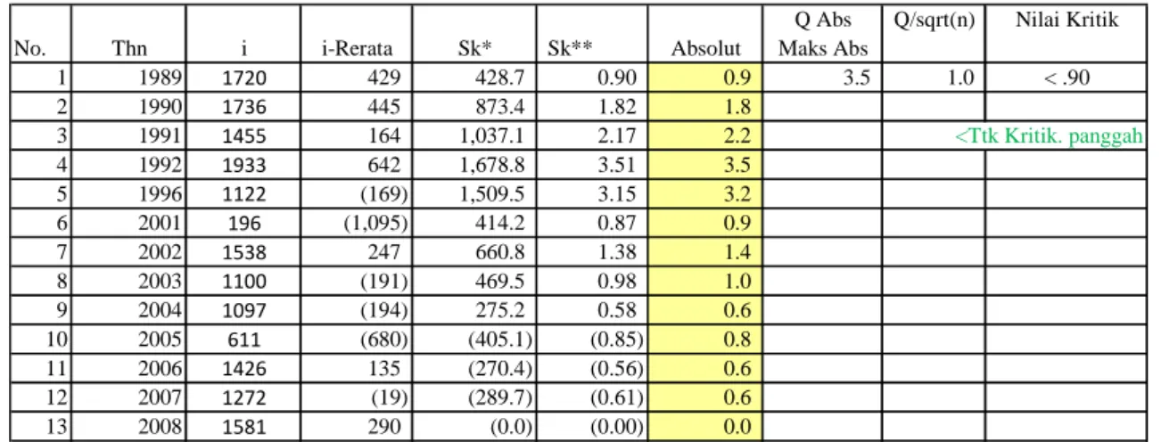 Tabel 4.2 Perhitungan Uji Kepanggahan Metode RAPS Stasiun Hujan Eromoko 