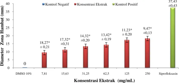 Gambar  2.  Hasil  Uji  aktifitas  antibakteri  ekstrak  etanol  daun  Mangifera  foetida  L.,  kontrol  negatif  dan kontrol positif