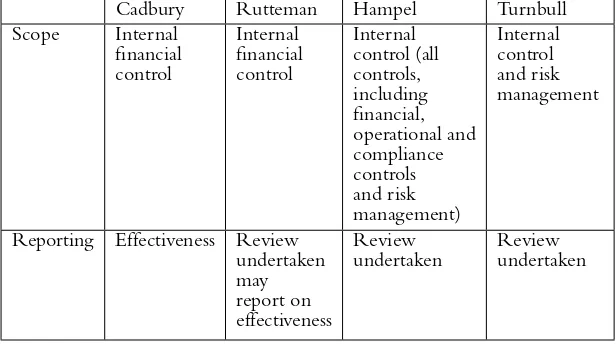 Table 2.1  Scope and requirement for reporting on internal control 