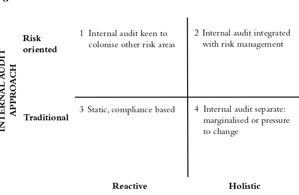 Figure 4.1 1 Internal audit keen to 2 Internal audit integrated Risk 