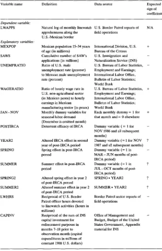 Table 1. Variable names, definitions, sources of data, and expected signs of estimated coefficients