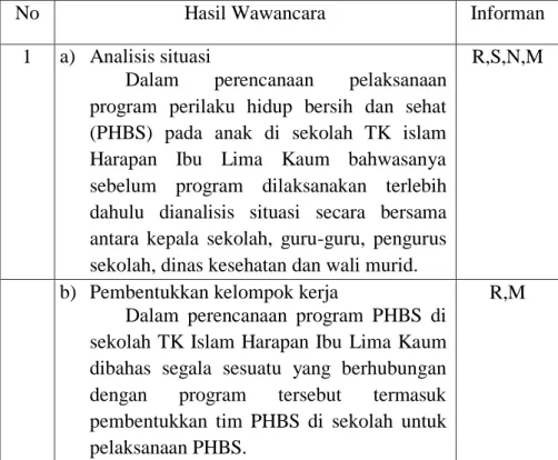 Table 2. Hasil Wawancara  