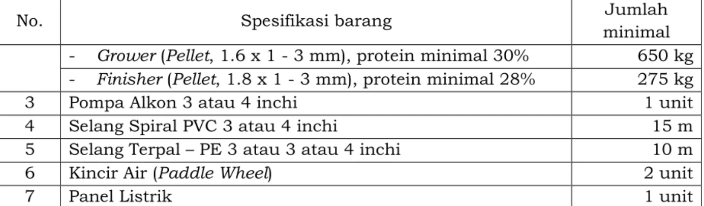 Tabel 3. Bansarpras Budidaya Udang Windu Tradisional Plus 