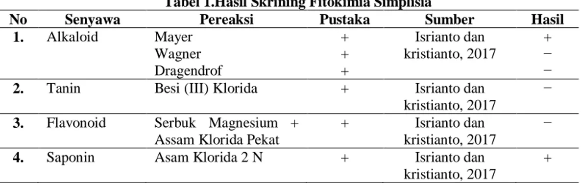 Tabel 1.Hasil Skrining Fitokimia Simplisia 
