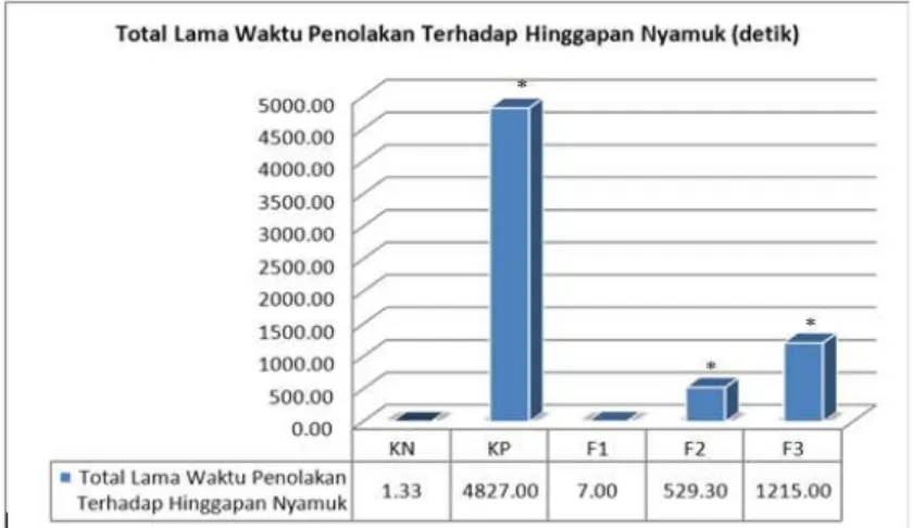 Gambar 1.  Diagram batang rata-rata total waktu penolakan terhadap hinggapan nyamuk 