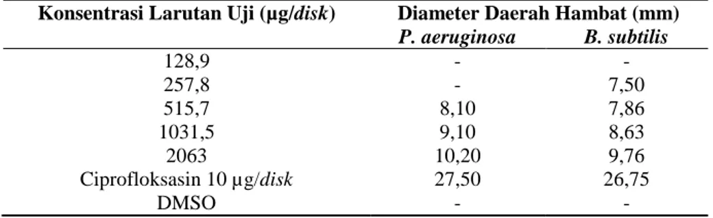 Tabel  I.    Hasil  Uji  Aktivitas  Antibakteri  Fraksi  Kloroform  dari  Ekstrak  Etanol  Pegagan  Terhadap  Bakteri  Uji  dengan  Diameter  Paperdisk  6  mm