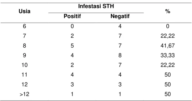 Tabel 5. Distribusi infestasi STH berdasarkan usia  