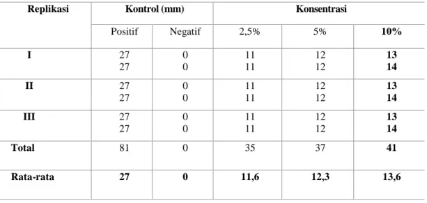 Tabel 1. Hasil pengukuran Diameter hambatan Ekstrak buah pare 