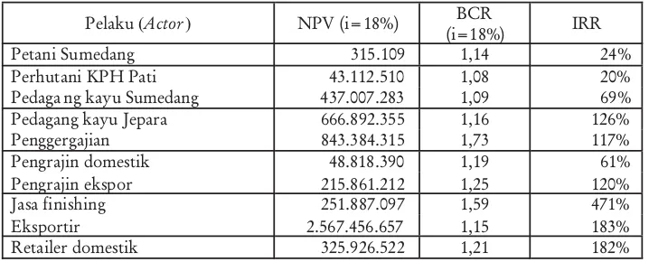Tabel 2. Hasil analisis NPV, BCR dan IRRTable 2. Result of NPV, BCR and IRR analysis