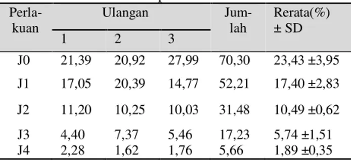 Tabel 3. Hasil Analisis Varian Intensitas Serangan  Hama Pemakan Daun pada Tanaman Sawi  setelah Aplikasi Ekstrak Daun Jeruk Nipis 