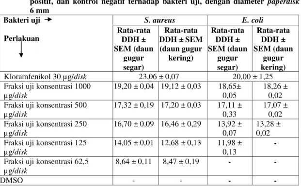 Tabel  III.  Diameter  Daerah  Hambat  (DDH)  yang  dihasilkan  fraksi  etil  asetat,  kontrol  positif,  dan  kontrol  negatif  terhadap  bakteri  uji,  dengan  diameter  paperdisk     6 mm   Bakteri uji  Perlakuan  S